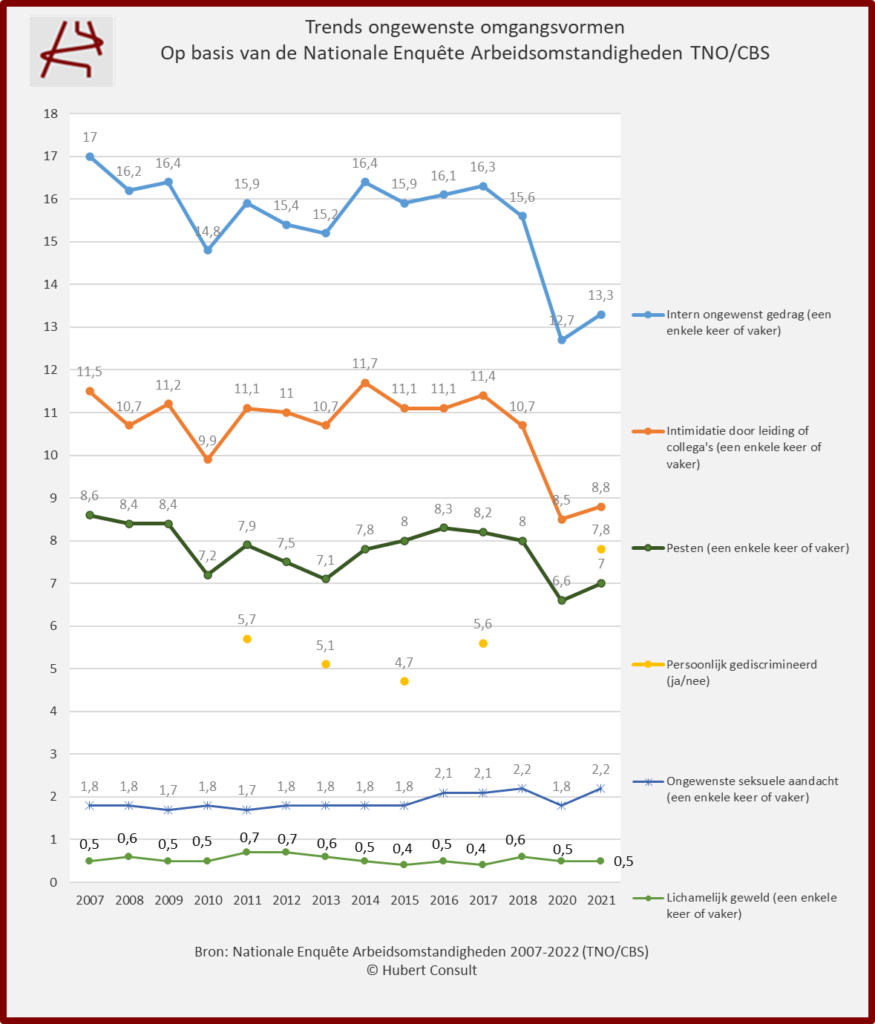 Trends grensoverschrijdend gedrag