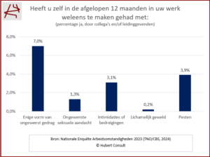 Cijfers over ongewenste omgangsvormen